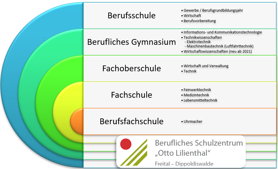 Übersicht Ausbildungen